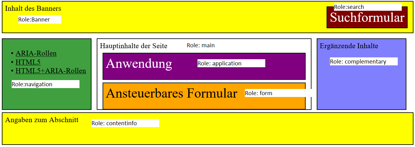 Regionen einer Seite werden mit ihren Rollen beschriftet