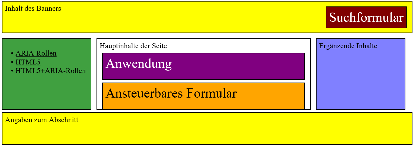 Die grobe Einteilung einer Seite wird durch verschiedene Farben und knappen Text dargestellt